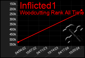 Total Graph of Inflicted1