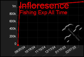 Total Graph of Infloresence