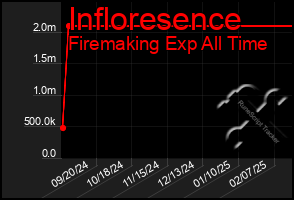 Total Graph of Infloresence