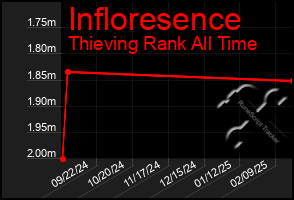 Total Graph of Infloresence