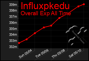 Total Graph of Influxpkedu