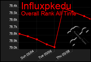Total Graph of Influxpkedu