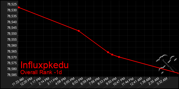 Last 24 Hours Graph of Influxpkedu