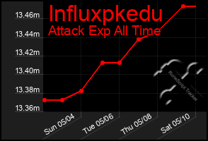 Total Graph of Influxpkedu