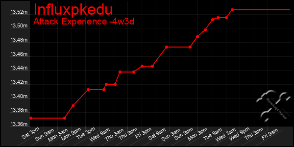 Last 31 Days Graph of Influxpkedu