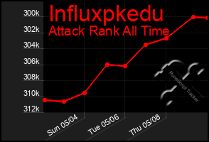 Total Graph of Influxpkedu