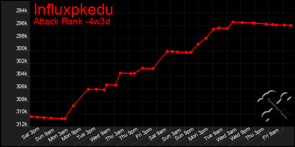 Last 31 Days Graph of Influxpkedu