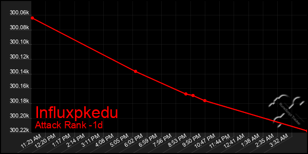 Last 24 Hours Graph of Influxpkedu
