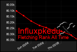 Total Graph of Influxpkedu