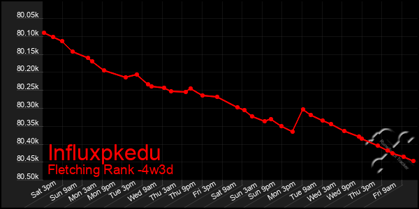 Last 31 Days Graph of Influxpkedu