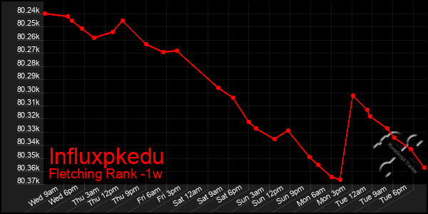 Last 7 Days Graph of Influxpkedu