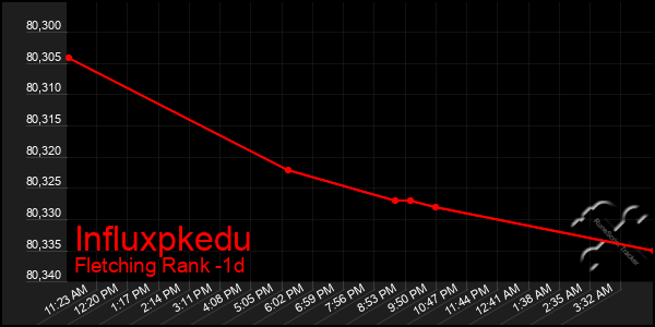 Last 24 Hours Graph of Influxpkedu