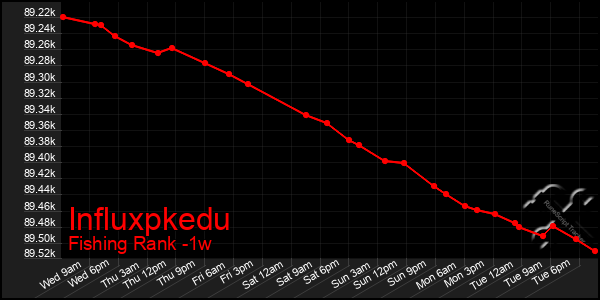Last 7 Days Graph of Influxpkedu