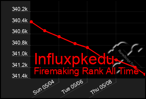 Total Graph of Influxpkedu