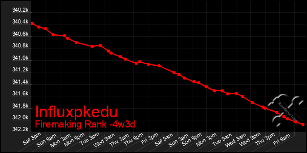 Last 31 Days Graph of Influxpkedu