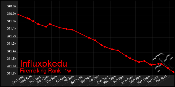 Last 7 Days Graph of Influxpkedu