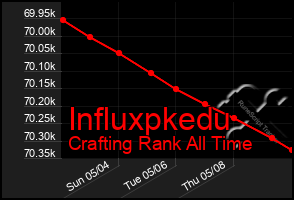 Total Graph of Influxpkedu