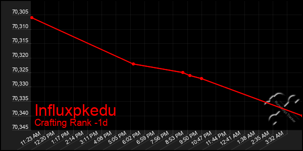 Last 24 Hours Graph of Influxpkedu