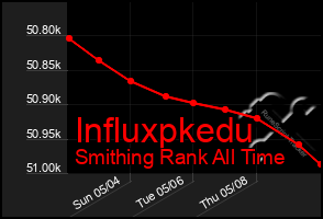 Total Graph of Influxpkedu