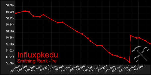 Last 7 Days Graph of Influxpkedu