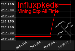 Total Graph of Influxpkedu