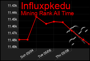 Total Graph of Influxpkedu
