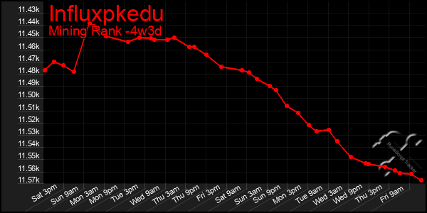 Last 31 Days Graph of Influxpkedu