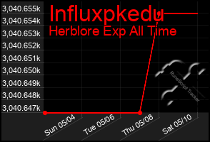 Total Graph of Influxpkedu