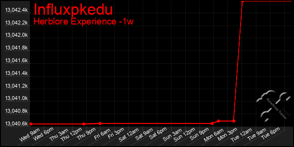 Last 7 Days Graph of Influxpkedu