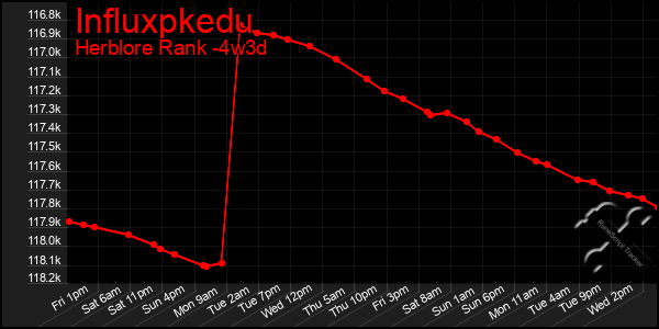 Last 31 Days Graph of Influxpkedu