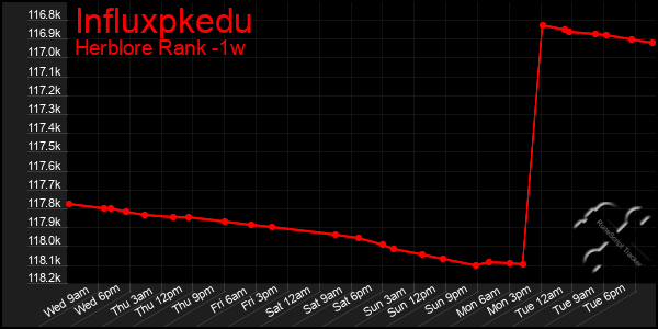 Last 7 Days Graph of Influxpkedu