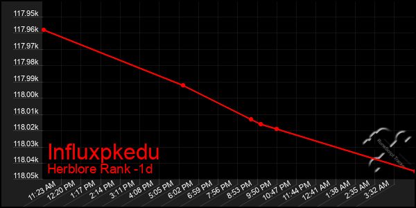 Last 24 Hours Graph of Influxpkedu