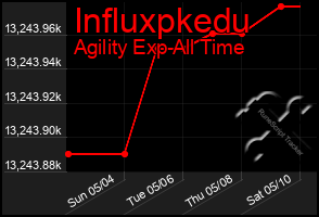 Total Graph of Influxpkedu