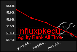 Total Graph of Influxpkedu