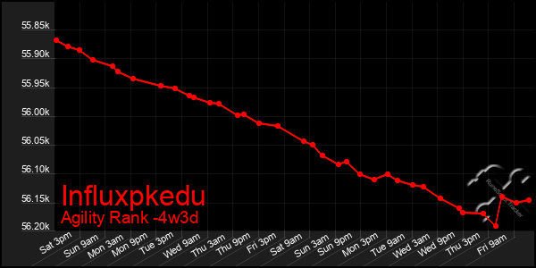Last 31 Days Graph of Influxpkedu