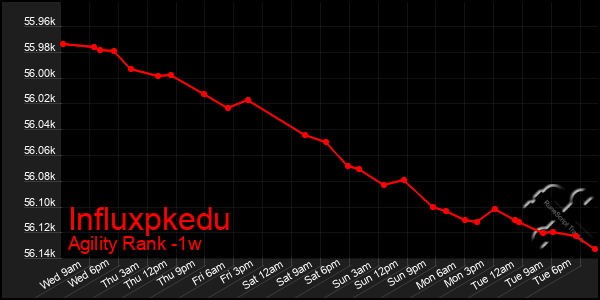 Last 7 Days Graph of Influxpkedu