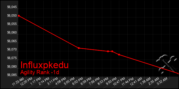 Last 24 Hours Graph of Influxpkedu