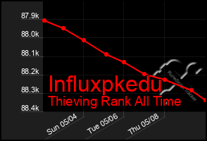 Total Graph of Influxpkedu