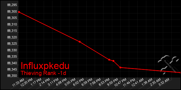 Last 24 Hours Graph of Influxpkedu