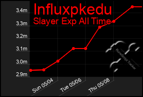 Total Graph of Influxpkedu