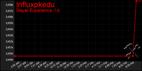 Last 24 Hours Graph of Influxpkedu