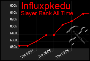 Total Graph of Influxpkedu