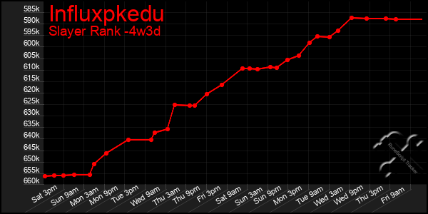 Last 31 Days Graph of Influxpkedu