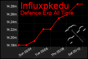 Total Graph of Influxpkedu