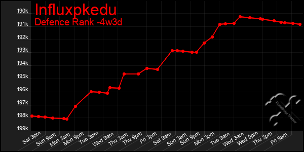 Last 31 Days Graph of Influxpkedu