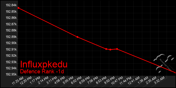 Last 24 Hours Graph of Influxpkedu