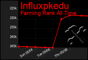 Total Graph of Influxpkedu