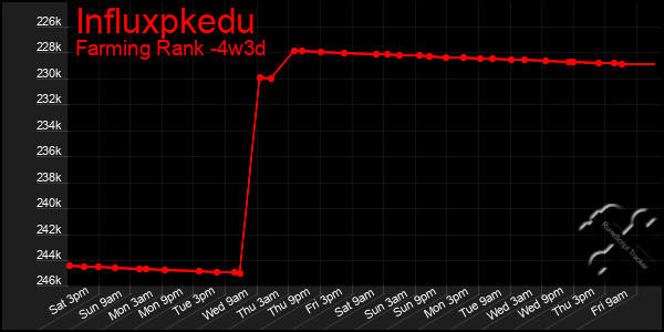 Last 31 Days Graph of Influxpkedu