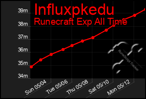 Total Graph of Influxpkedu