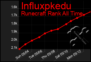 Total Graph of Influxpkedu